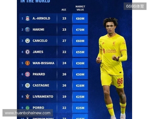 德转右后卫身价排行:阿什拉夫8000万欧元第一,阿诺德排名第二 德转右后卫身价排行:阿什拉夫8000万欧元第一,阿诺德排名第二