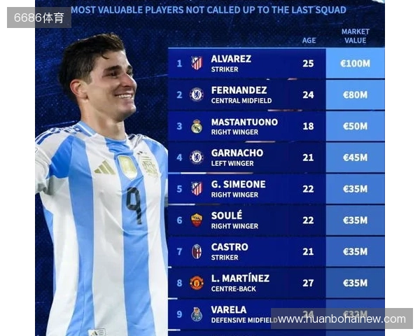此次未入选阿根廷队身价前10:小蜘蛛领先,马斯坦托诺在列 此次未入选阿根廷队身价前10:小蜘蛛领先,马斯坦托诺在列